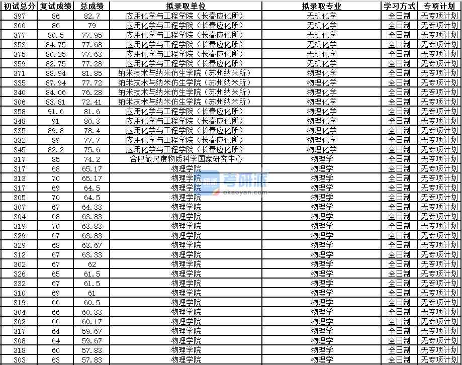 中國(guó)科學(xué)技術(shù)大學(xué)物理學(xué)2020年研究生錄取分?jǐn)?shù)線(xiàn)