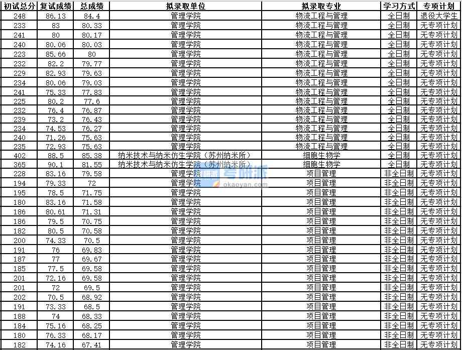 中國科學技術(shù)大學細胞生物學2020年研究生錄取分數(shù)線