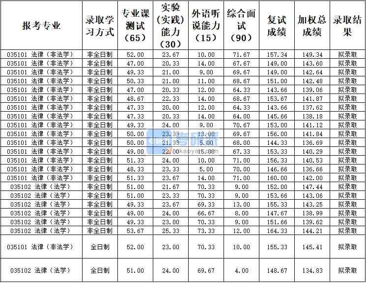 天津大學法律（非法學）2020年研究生錄取分數(shù)線