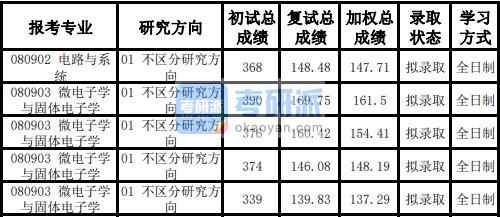 天津大學(xué)微電子學(xué)與固體電子學(xué)2020年研究生錄取分?jǐn)?shù)線(xiàn)