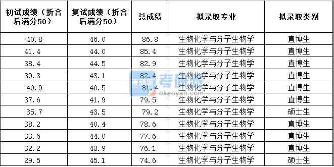 中國農(nóng)業(yè)大學(xué)生物化學(xué)與分子生物學(xué)2020年研究生錄取分?jǐn)?shù)線