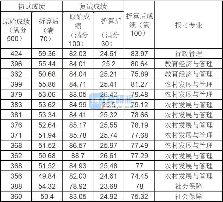 中國(guó)農(nóng)業(yè)大學(xué)行政管理2020年研究生錄取分?jǐn)?shù)線