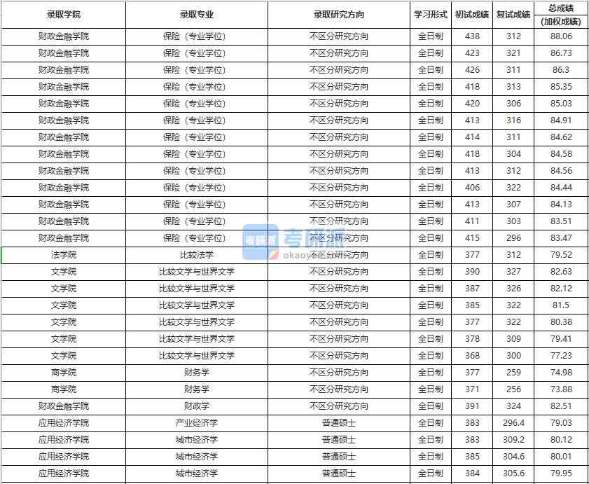 中國(guó)人民大學(xué)產(chǎn)業(yè)經(jīng)濟(jì)學(xué)2020年研究生錄取分?jǐn)?shù)線