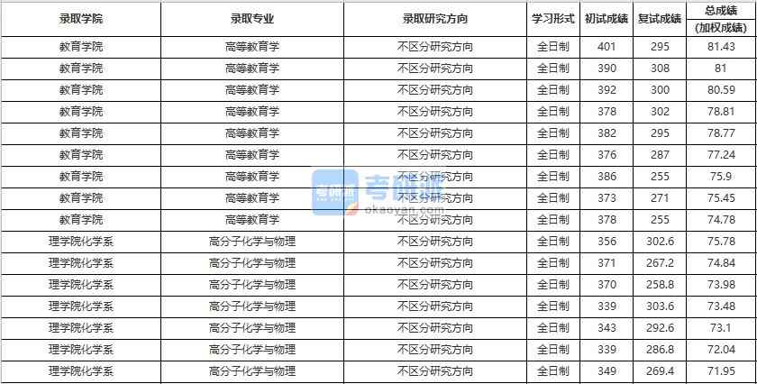 中國人民大學高分子化學與物理2020年研究生錄取分數(shù)線