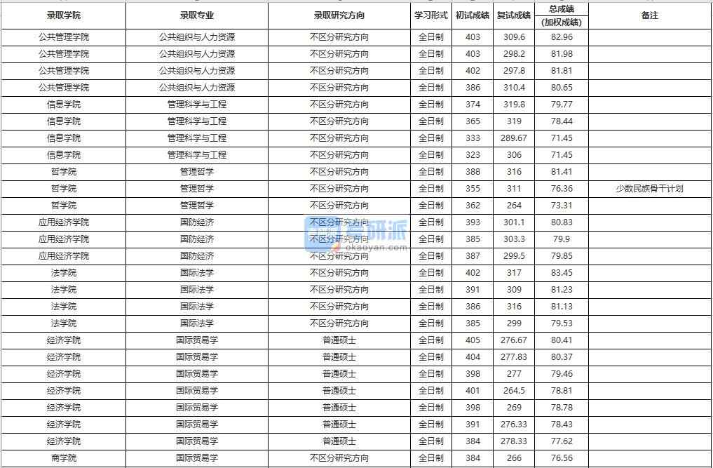 中國人民大學(xué)國際法學(xué)2020年研究生錄取分?jǐn)?shù)線