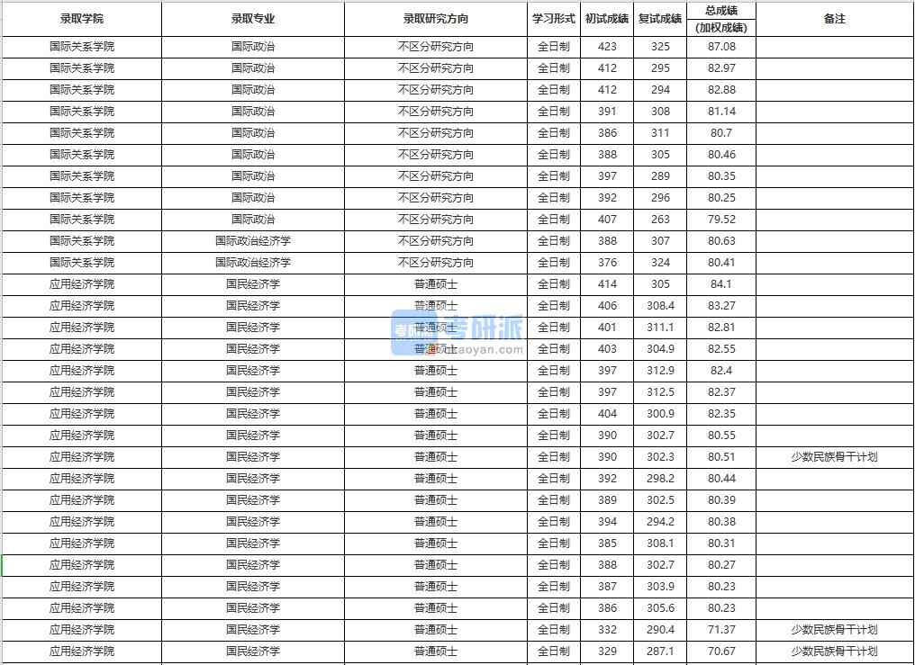 中國人民大學(xué)國際政治2020年研究生錄取分數(shù)線