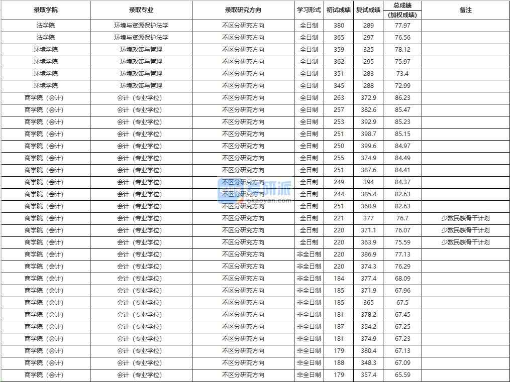 中國(guó)人民大學(xué)環(huán)境與資源保護(hù)法學(xué)2020年研究生錄取分?jǐn)?shù)線