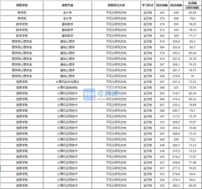 中國人民大學(xué)計算機(jī)軟件與理論2020年研究生錄取分?jǐn)?shù)線