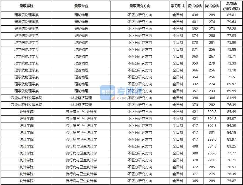 中國(guó)人民大學(xué)流行病與衛(wèi)生統(tǒng)計(jì)學(xué)2020年研究生錄取分?jǐn)?shù)線