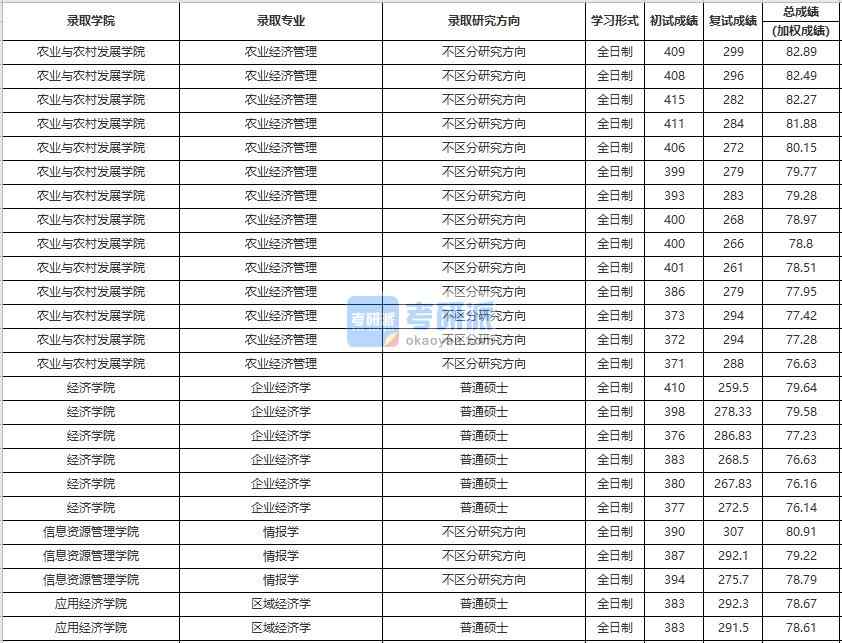 中國人民大學(xué)情報(bào)學(xué)2020年研究生錄取分?jǐn)?shù)線