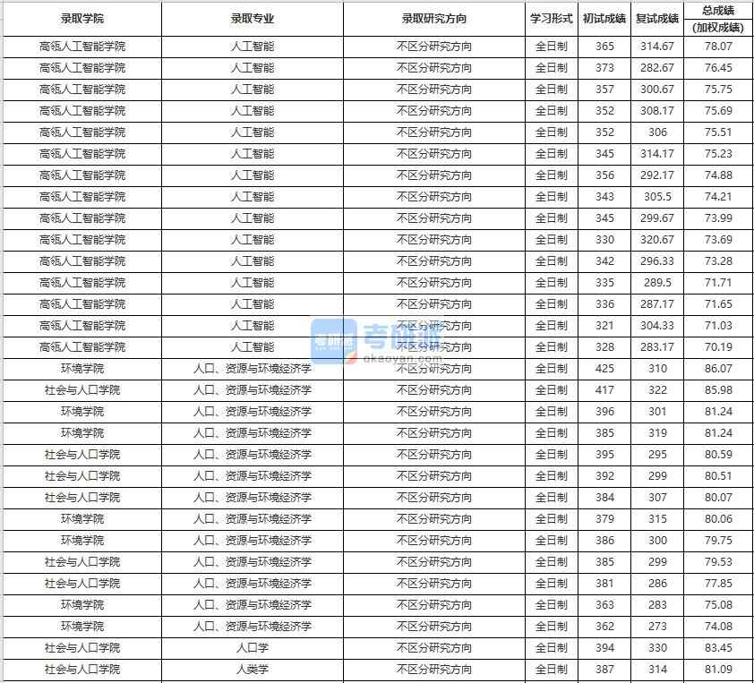 中國(guó)人民大學(xué)人口、資源與環(huán)境經(jīng)濟(jì)學(xué)2020年研究生錄取分?jǐn)?shù)線