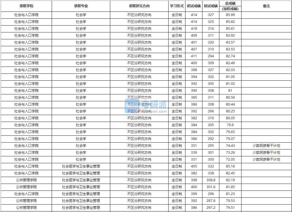 中國(guó)人民大學(xué)社會(huì)醫(yī)學(xué)與衛(wèi)生事業(yè)管理2020年研究生錄取分?jǐn)?shù)線