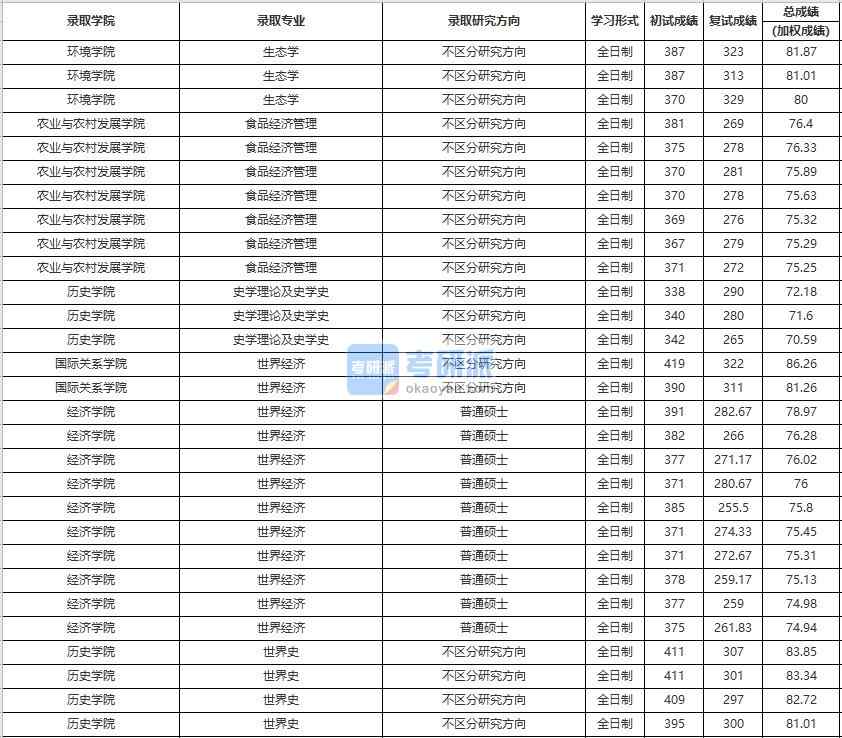 中國人民大學生態(tài)學2020年研究生錄取分數(shù)線