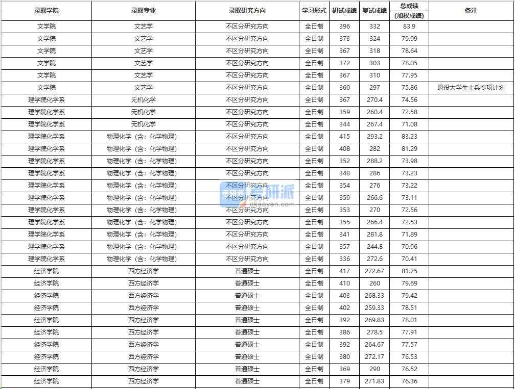 中國人民大學(xué)文藝學(xué)2020年研究生錄取分數(shù)線