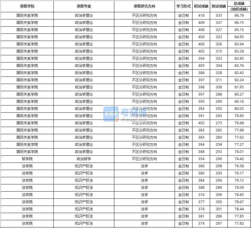 中國人民大學(xué)政治學(xué)理論2020年研究生錄取分?jǐn)?shù)線