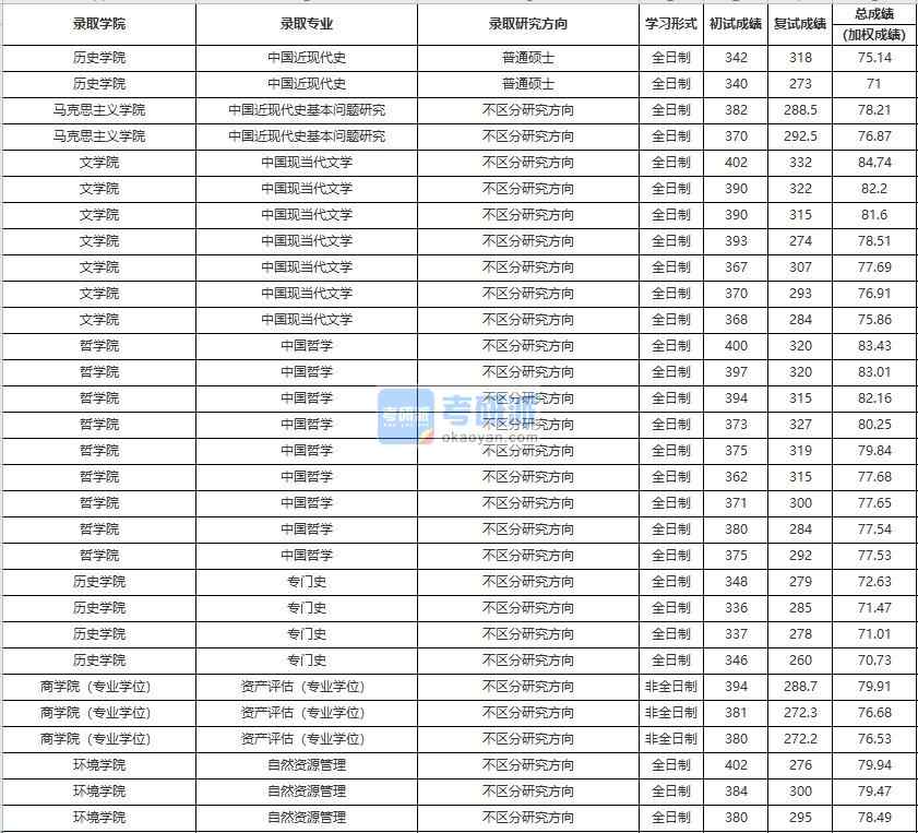 中國(guó)人民大學(xué)中國(guó)現(xiàn)當(dāng)代文學(xué)2020年研究生錄取分?jǐn)?shù)線