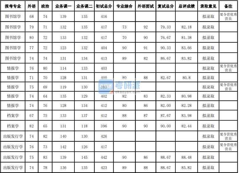 武漢大學(xué)情報(bào)學(xué)2020年研究生錄取分?jǐn)?shù)線