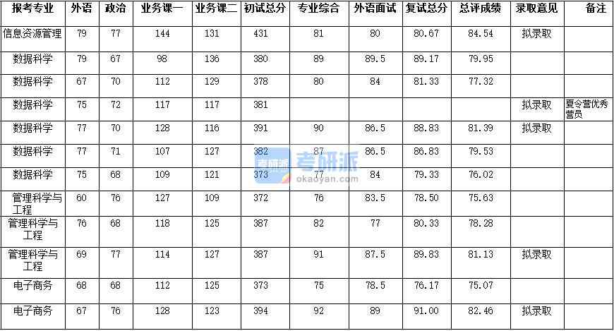 武漢大學(xué)管理科學(xué)與工程2020年研究生錄取分?jǐn)?shù)線