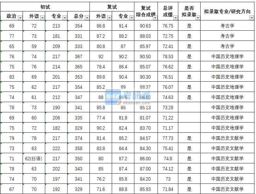 武漢大學中國歷史文獻學2020年研究生錄取分數(shù)線