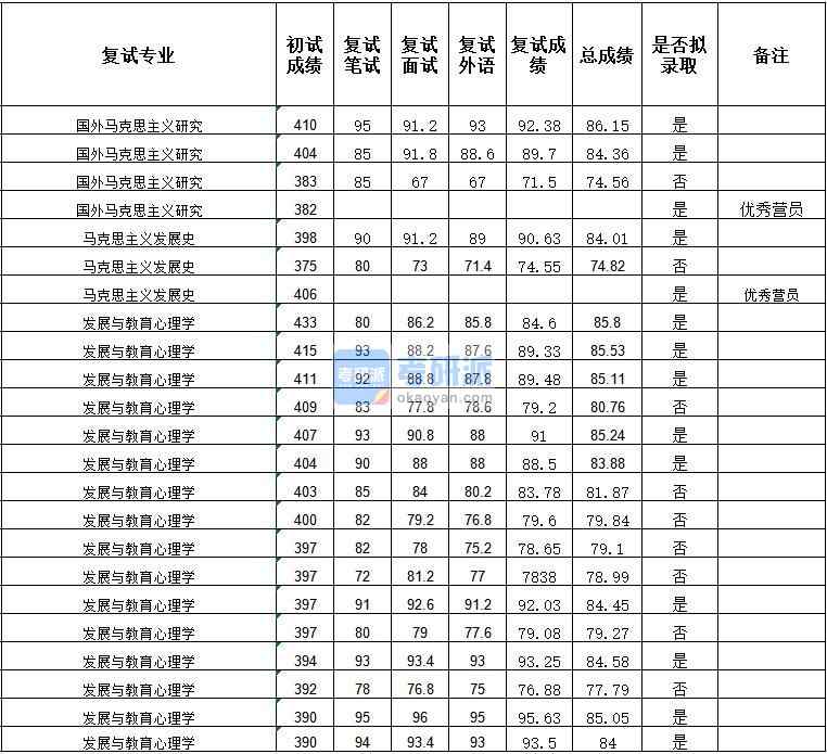 武漢大學(xué)馬克思主義發(fā)展史2020年研究生錄取分?jǐn)?shù)線