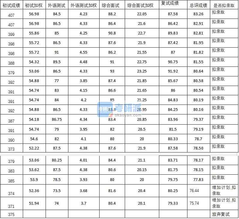 武漢大學(xué)藝術(shù)學(xué)院2020年研究生錄取分?jǐn)?shù)線(xiàn)