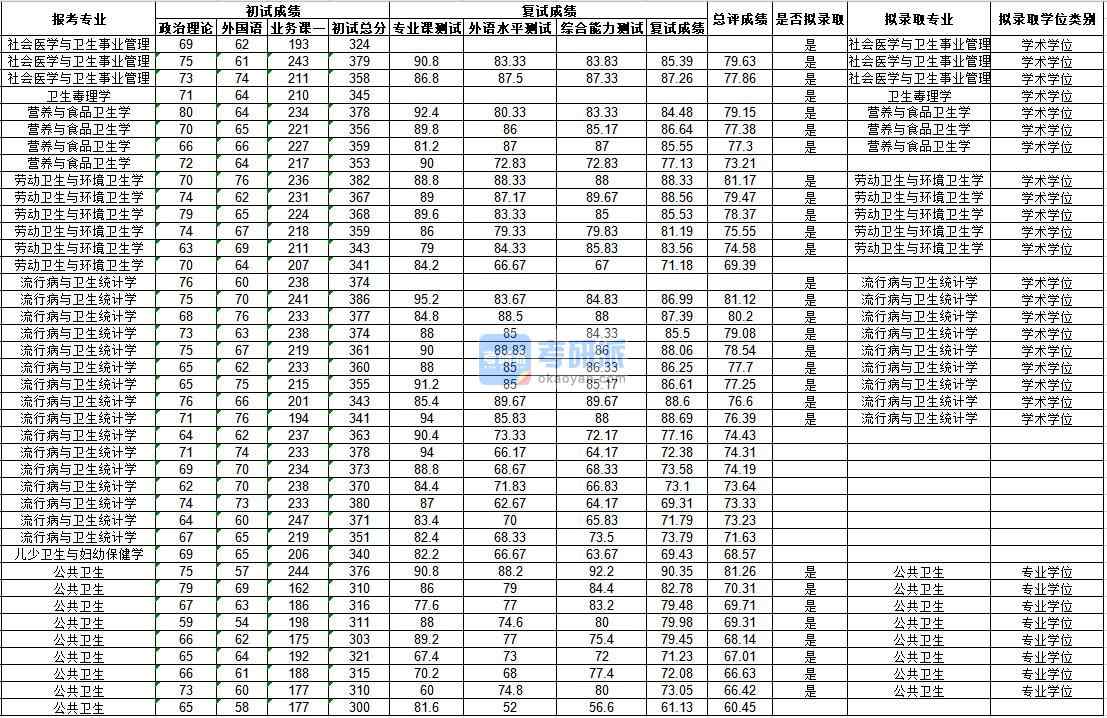 武漢大學(xué)社會(huì)醫(yī)學(xué)與衛(wèi)生事業(yè)管理2020年研究生錄取分?jǐn)?shù)線