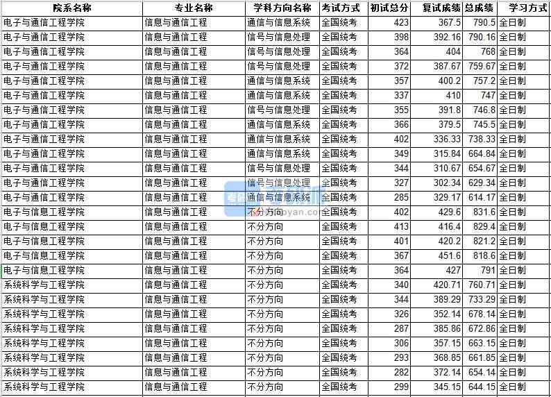 中山大學(xué)信息與通信工程2020年研究生錄取分?jǐn)?shù)線