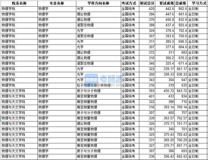 中山大學(xué)物理學(xué)2020年研究生錄取分?jǐn)?shù)線