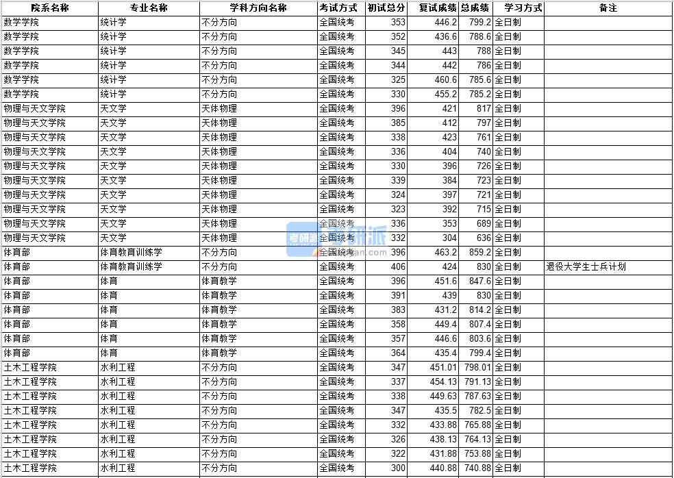 中山大學(xué)統(tǒng)計(jì)學(xué)2020年研究生錄取分?jǐn)?shù)線