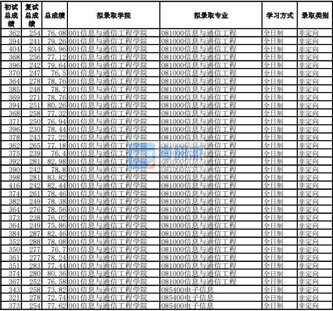 電子科技大學信息與通信工程2020年研究生錄取分數(shù)線