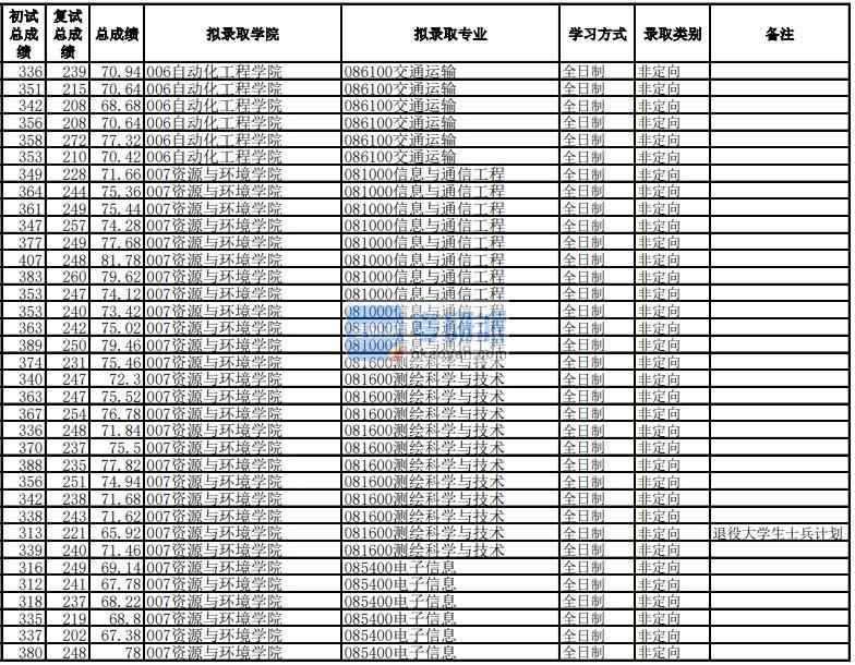 電子科技大學信息與通信工程2020年研究生錄取分數(shù)線