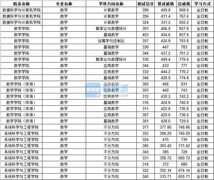 中山大學(xué)數(shù)學(xué)2020年研究生錄取分數(shù)線