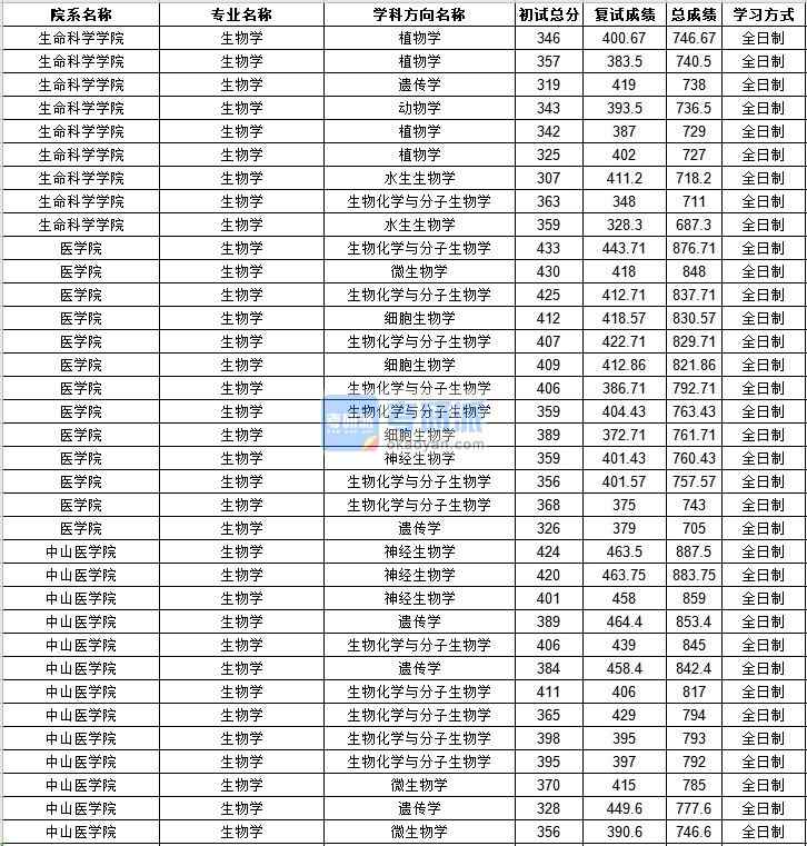 中山大學生物學2020年研究生錄取分數(shù)線