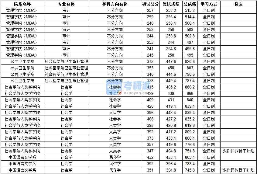 中山大學社會醫(yī)學與衛(wèi)生事業(yè)管理2020年研究生錄取分數(shù)線