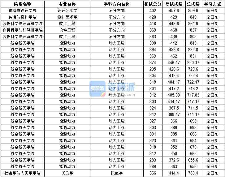 中山大學(xué)設(shè)計(jì)藝術(shù)學(xué)2020年研究生錄取分?jǐn)?shù)線