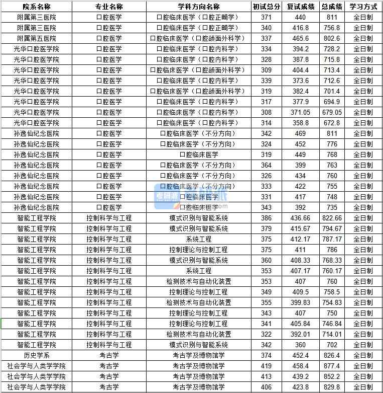 中山大學(xué)口腔醫(yī)學(xué)2020年研究生錄取分?jǐn)?shù)線