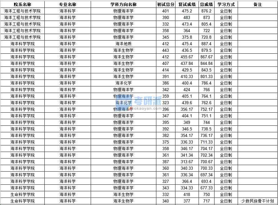 中山大學海洋科學2020年研究生錄取分數(shù)線