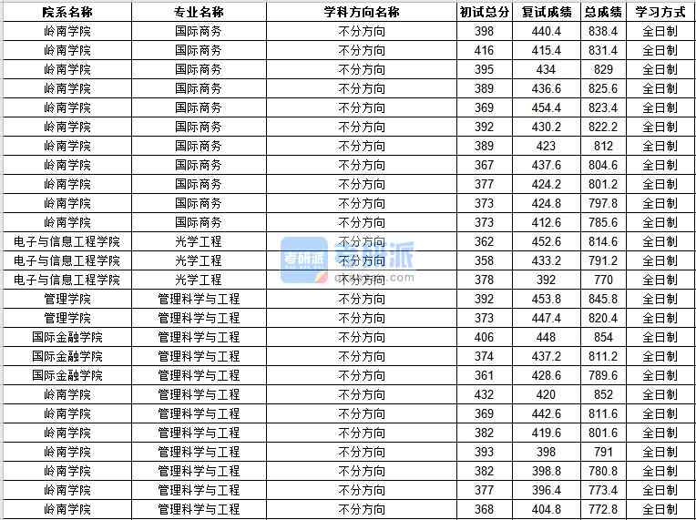 中山大學(xué)管理科學(xué)與工程2020年研究生錄取分?jǐn)?shù)線