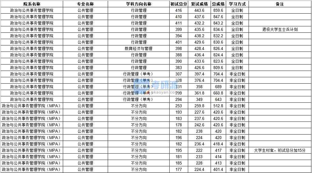 中山大學(xué)公共管理2020年研究生錄取分?jǐn)?shù)線