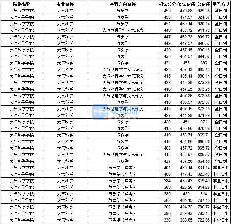 中山大學(xué)大氣科學(xué)2020年研究生錄取分數(shù)線