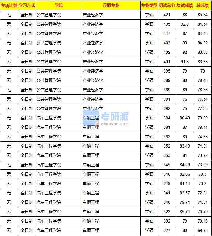 重慶大學車輛工程2020年研究生錄取分數(shù)線