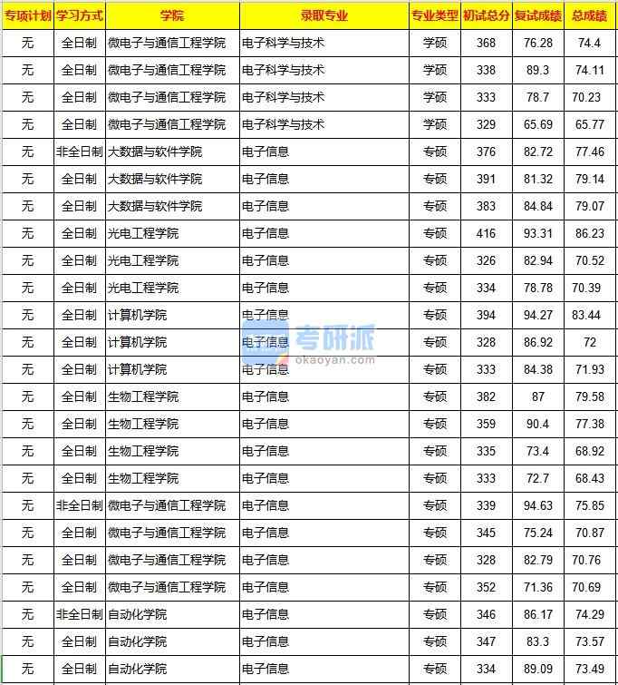 重慶大學(xué)電子科學(xué)與技術(shù)2020年研究生錄取分?jǐn)?shù)線