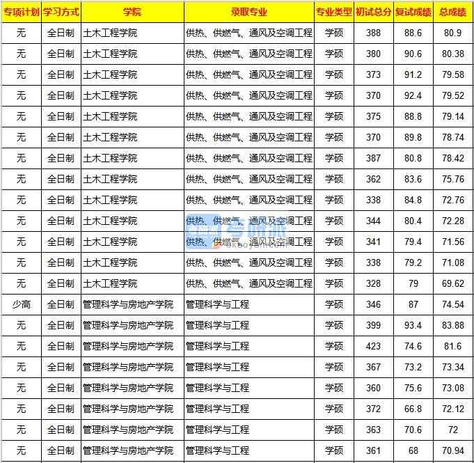 重慶大學(xué)管理科學(xué)與工程2020年研究生錄取分?jǐn)?shù)線(xiàn)