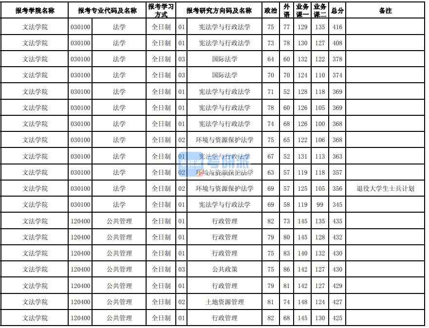 東北大學行政管理2020年研究生錄取分數(shù)線