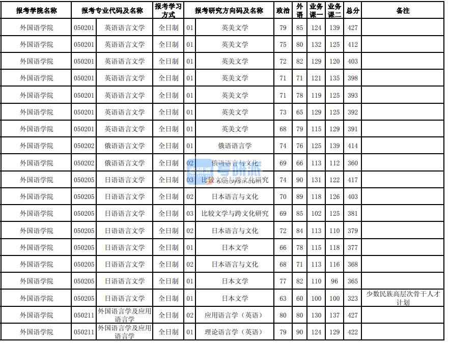 東北大學日語語言文學2020年研究生錄取分數(shù)線