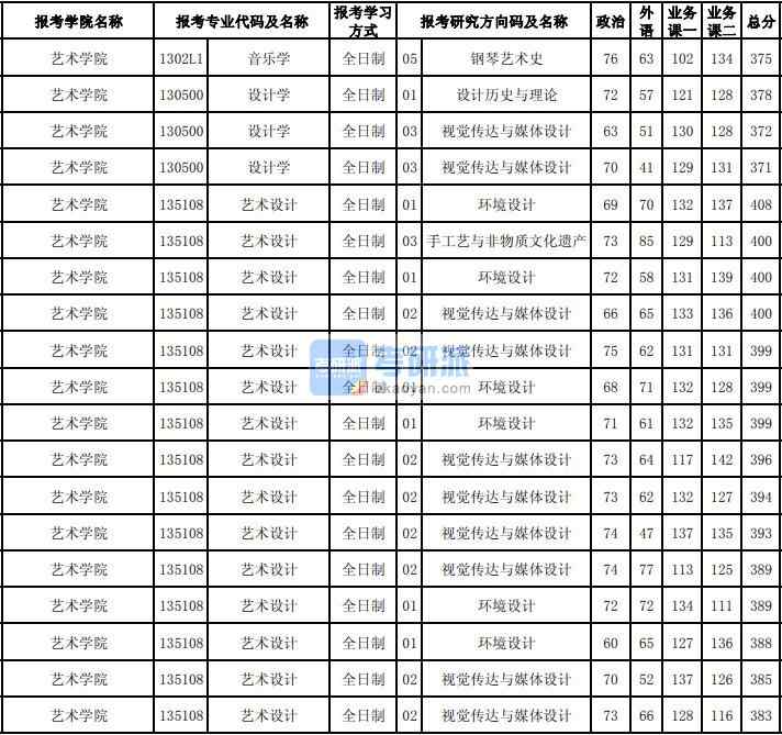 東北大學(xué)音樂學(xué)2020年研究生錄取分?jǐn)?shù)線