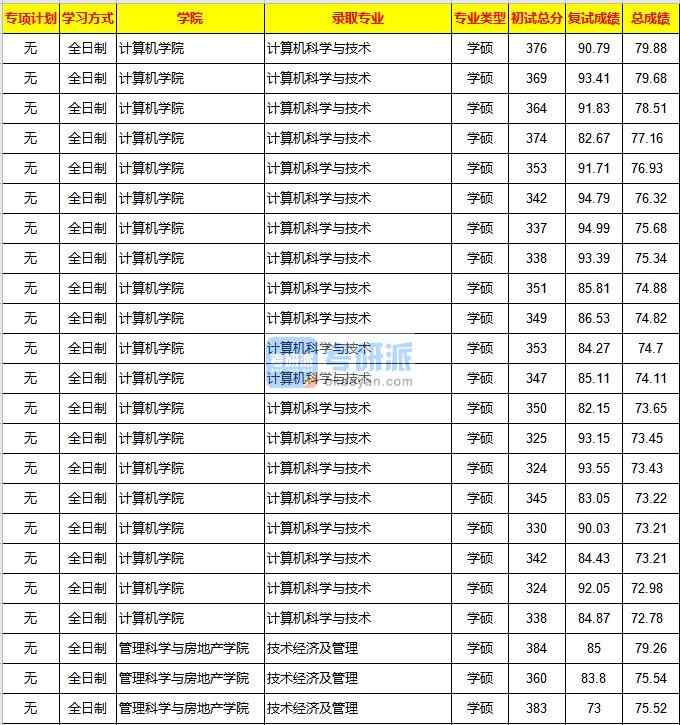 重慶大學(xué)計算機科學(xué)與技術(shù)2020年研究生錄取分數(shù)線