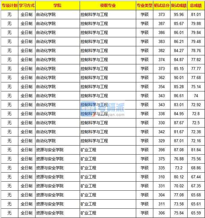 重慶大學(xué)控制科學(xué)與工程2020年研究生錄取分數(shù)線