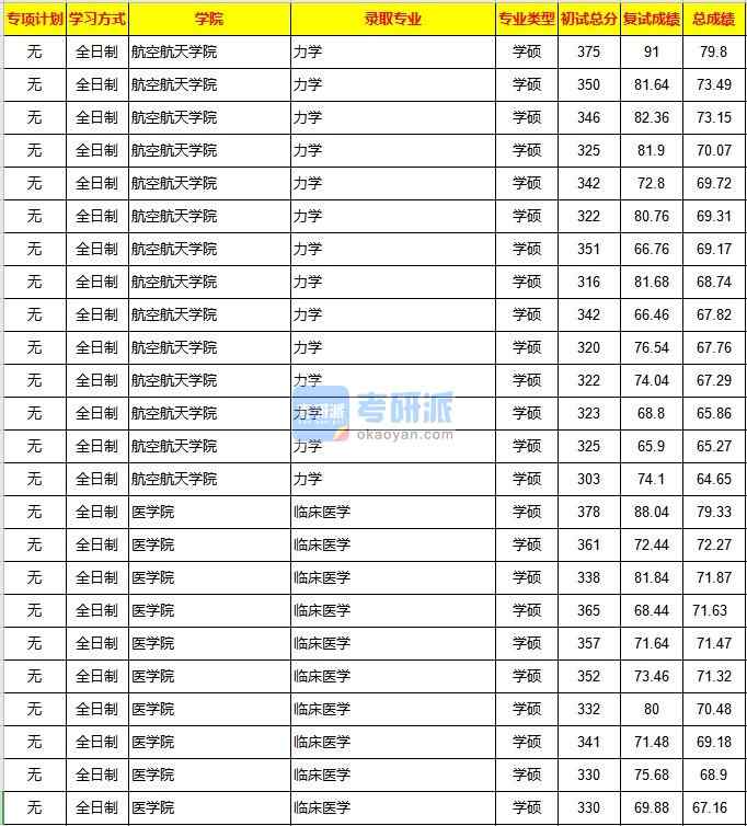 重慶大學(xué)力學(xué)2020年研究生錄取分?jǐn)?shù)線(xiàn)