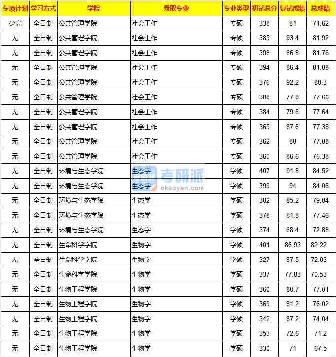 重慶大學生態(tài)學2020年研究生錄取分數(shù)線